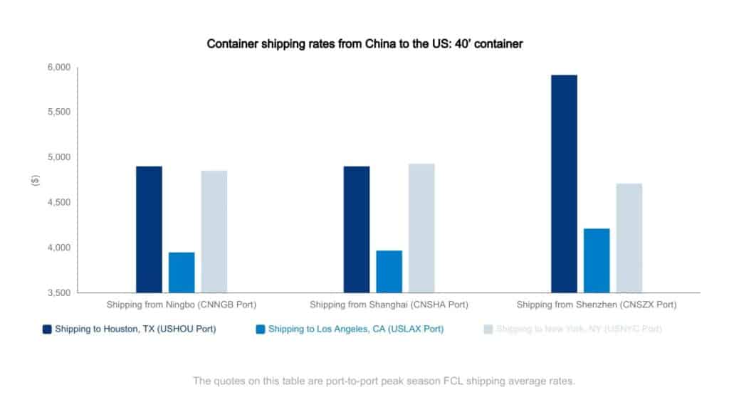 tarifs d'expédition des conteneurs de la chine vers les usa : conteneur 40