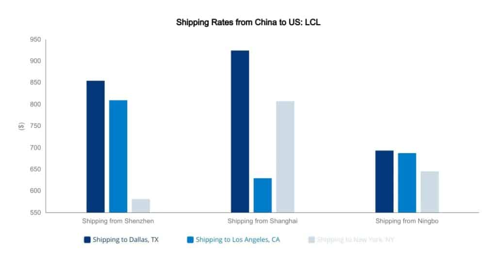 Tarifs d'expédition LCL de la Chine vers les États-Unis