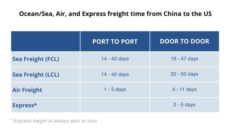 Temps de transport maritime, aérien et express de la Chine vers les États-Unis